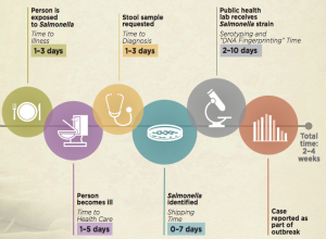 Colorado Reports New Cases - Pistachio-Linked Salmonella Outbreak
