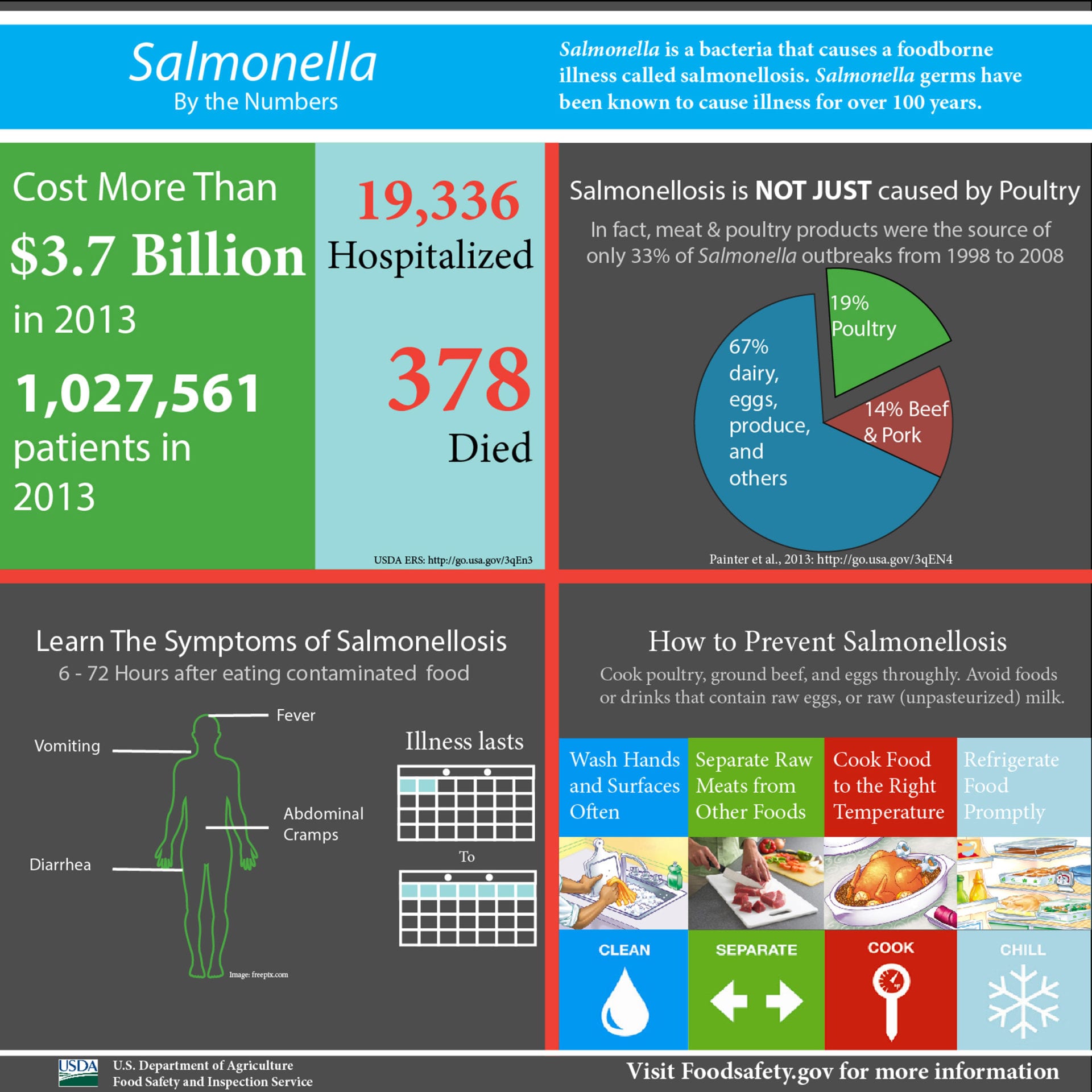 Salmonella food poisoning news