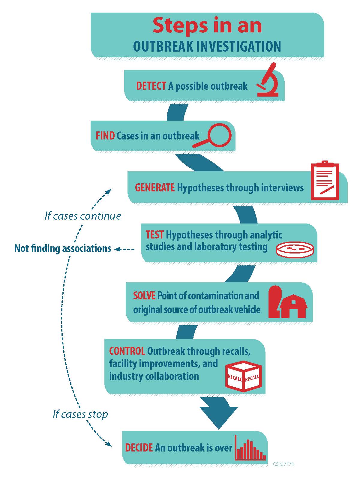 CDC Infographic Steps in Investigating Food Poisoning News