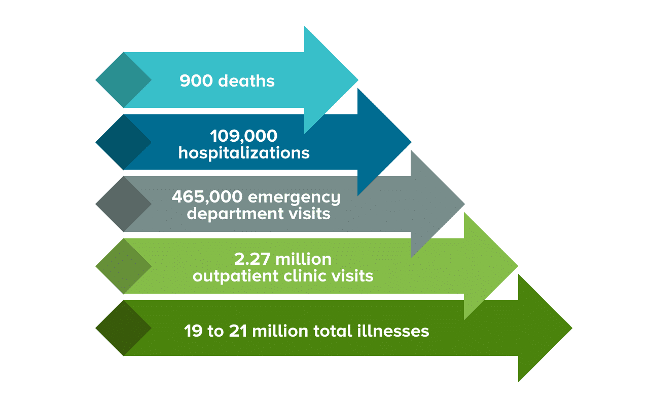 the annual norovirus disease numbers in the U.S