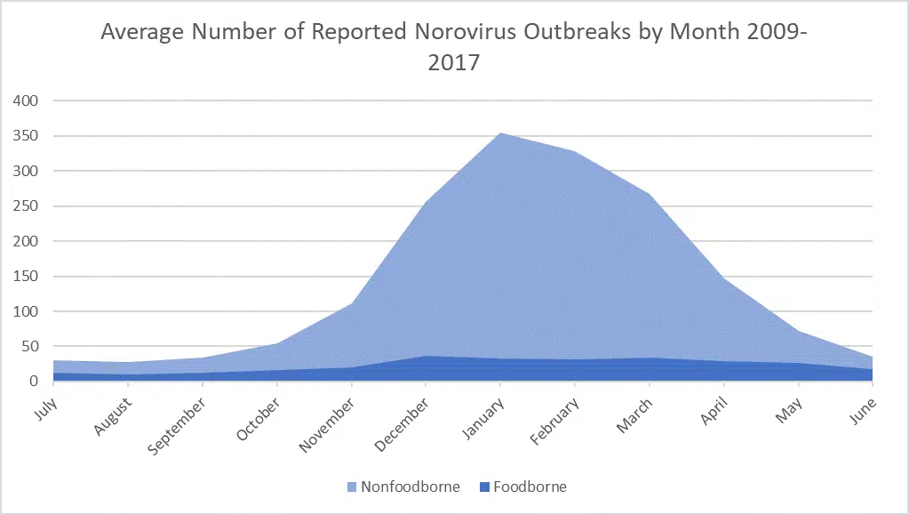 Norovirus illness per year by month
